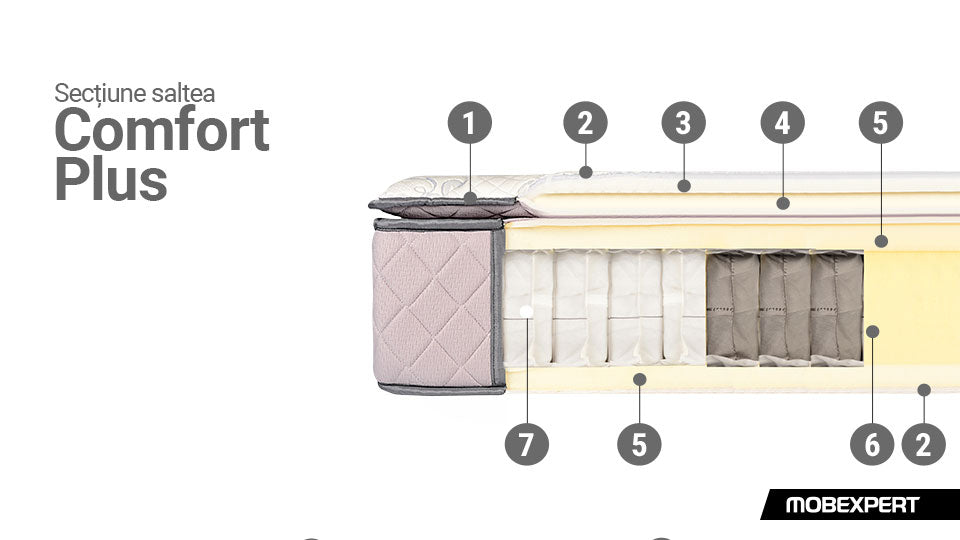 Secțiune saltea: Comfort Plus