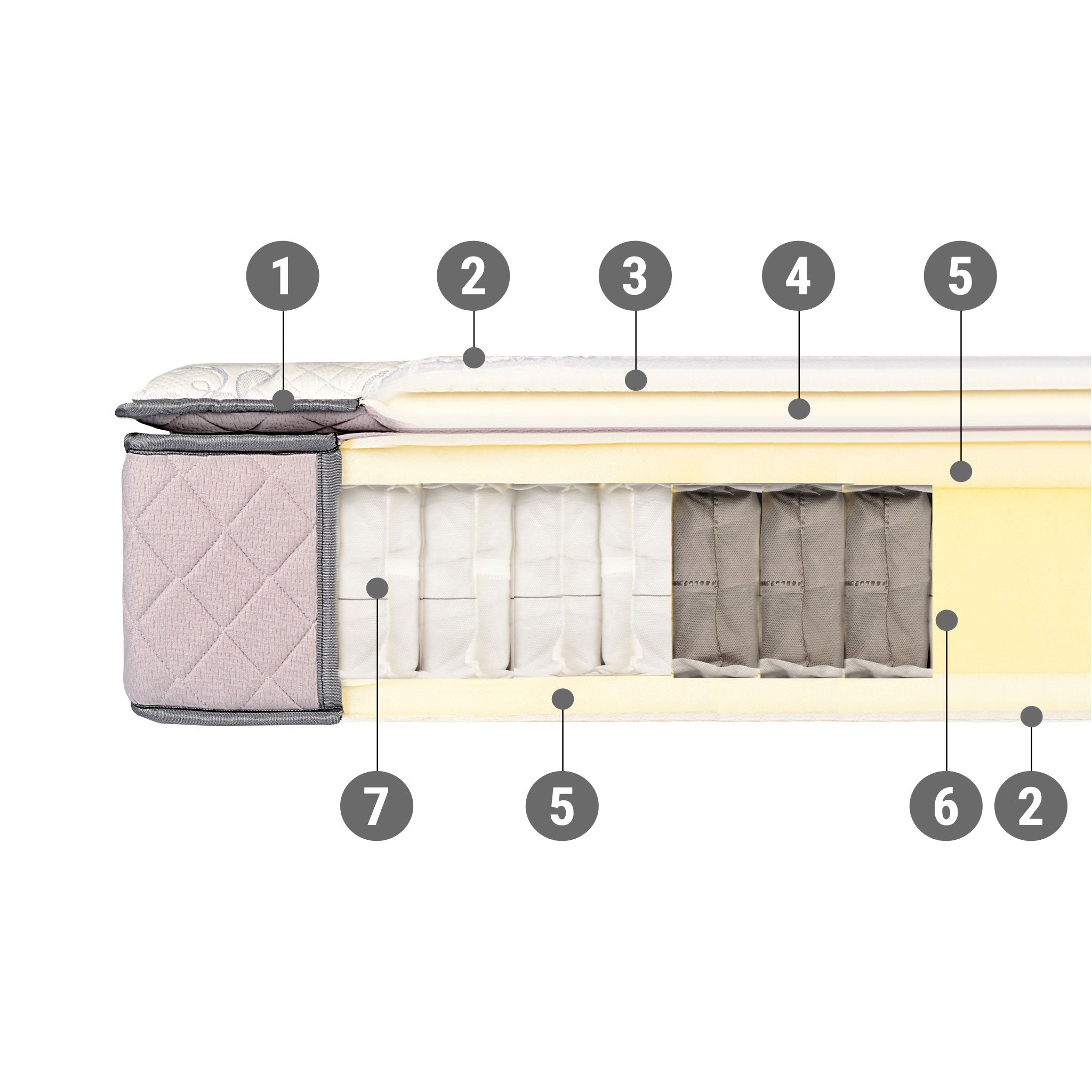 Secțiune saltea: Comfort Plus
